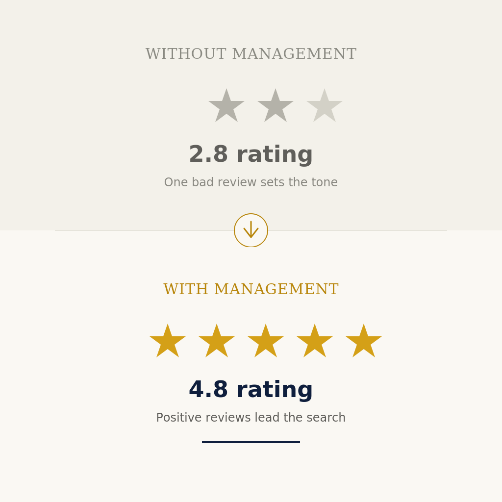 Reputation management for lawyers — comparison showing 2.8-star rating without management versus 4.8-star rating with professional reputation management